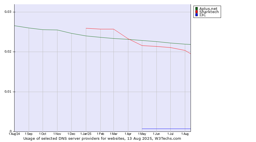 Historical trends in the usage of Aplus.net vs. Sharktech vs. I3C