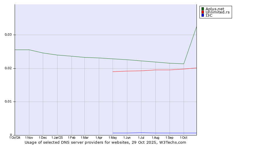 Historical trends in the usage of Aplus.net vs. Unlimited.rs vs. I3C