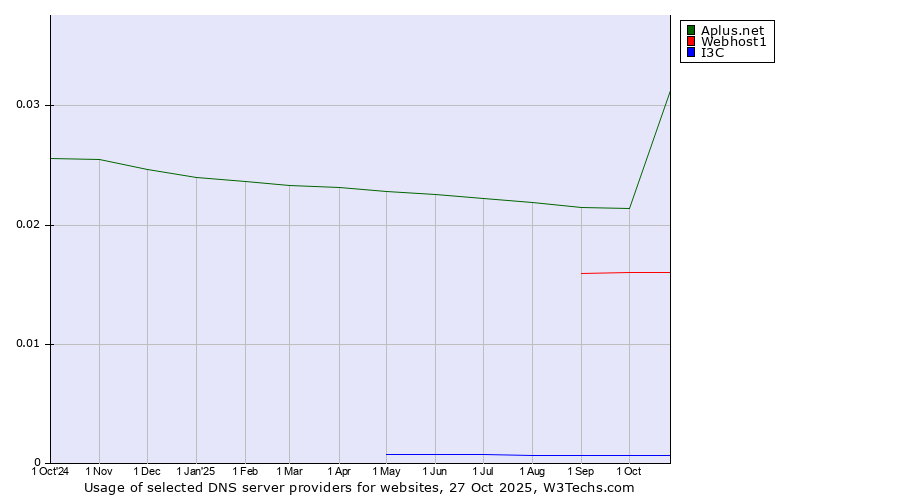 Historical trends in the usage of Aplus.net vs. Webhost1 vs. I3C