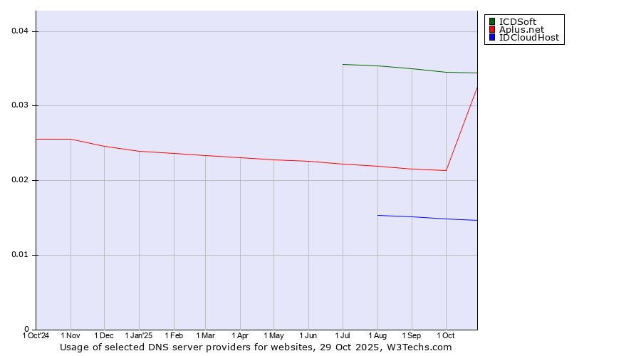 Historical trends in the usage of ICDSoft vs. Aplus.net vs. IDCloudHost