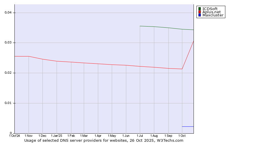 Historical trends in the usage of ICDSoft vs. Aplus.net vs. Maxcluster