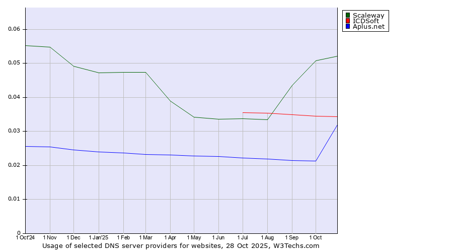 Historical trends in the usage of Scaleway vs. ICDSoft vs. Aplus.net