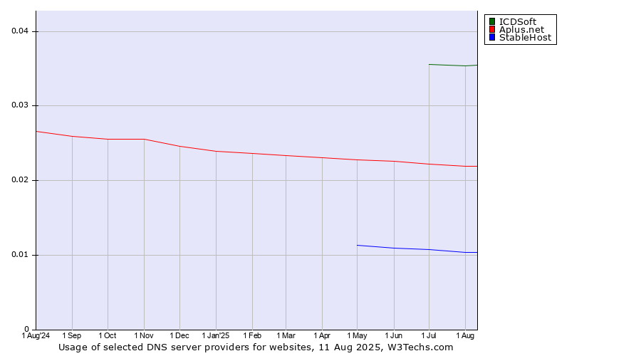 Historical trends in the usage of ICDSoft vs. Aplus.net vs. StableHost
