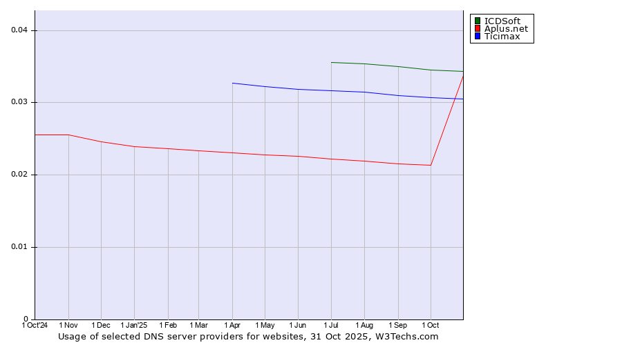 Historical trends in the usage of ICDSoft vs. Ticimax vs. Aplus.net