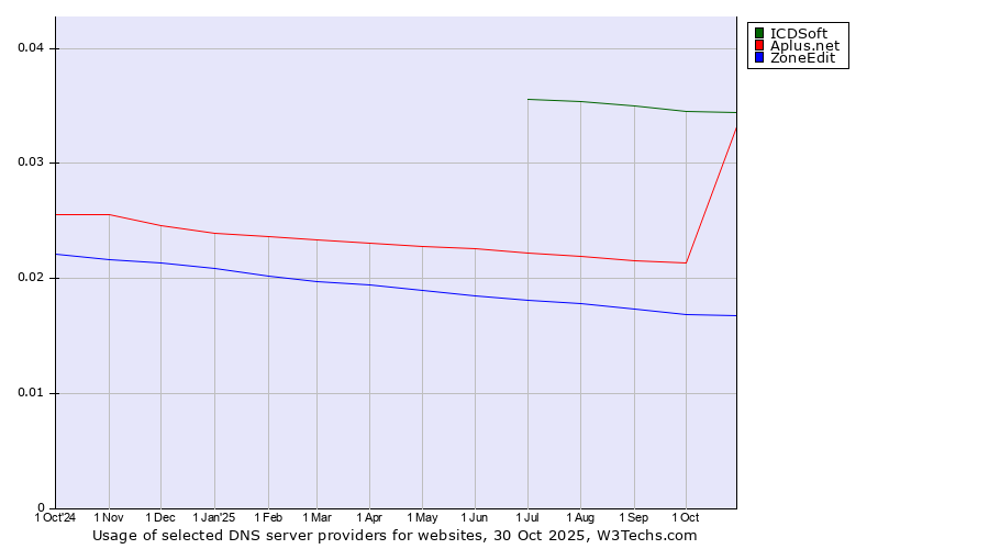 Historical trends in the usage of ICDSoft vs. Aplus.net vs. ZoneEdit