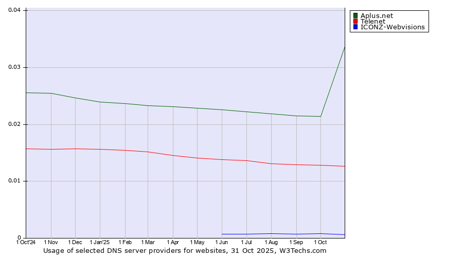 Historical trends in the usage of Aplus.net vs. Telenet vs. ICONZ-Webvisions