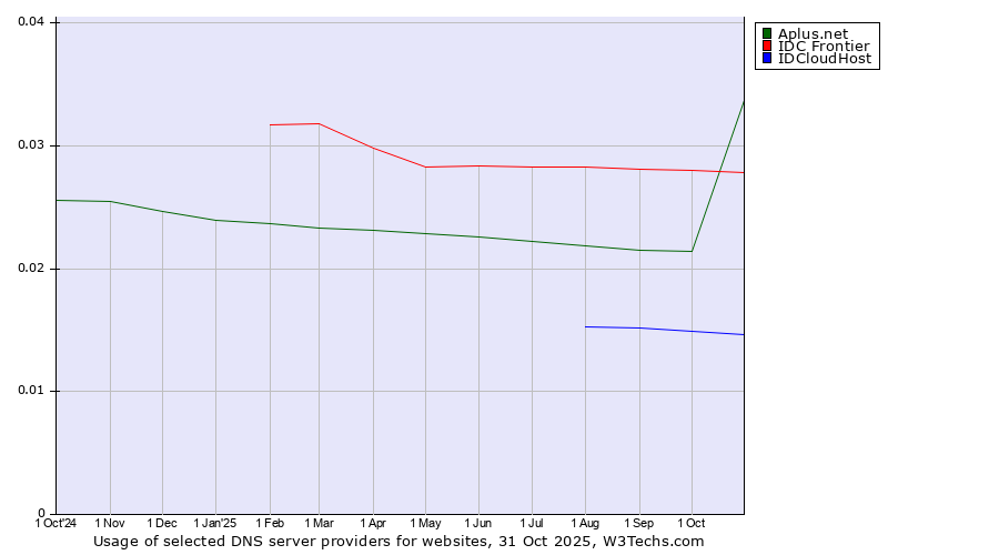 Historical trends in the usage of IDC Frontier vs. Aplus.net vs. IDCloudHost