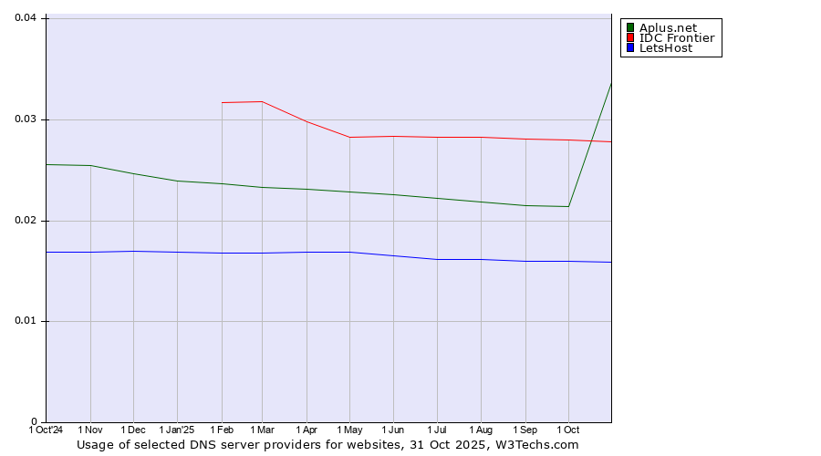 Historical trends in the usage of Aplus.net vs. IDC Frontier vs. LetsHost