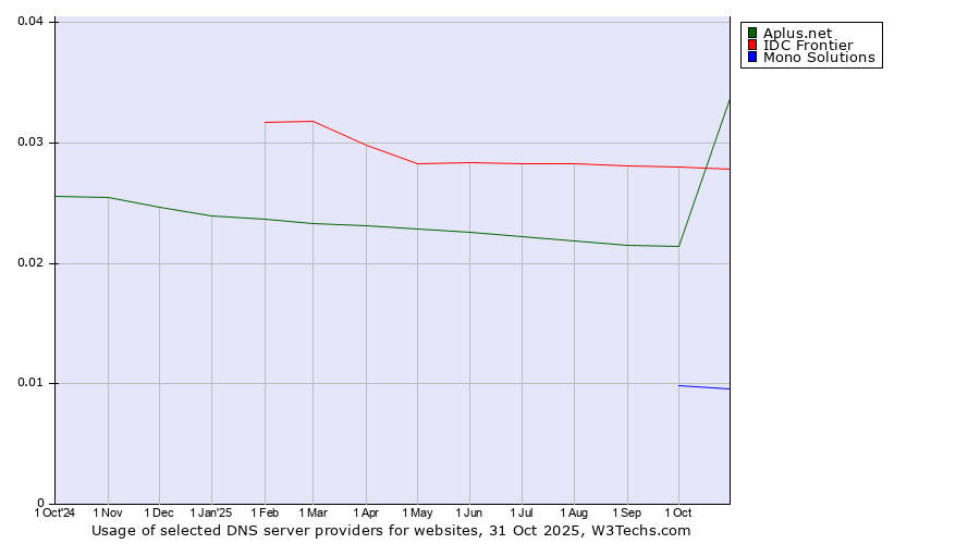 Historical trends in the usage of IDC Frontier vs. Aplus.net vs. Mono Solutions