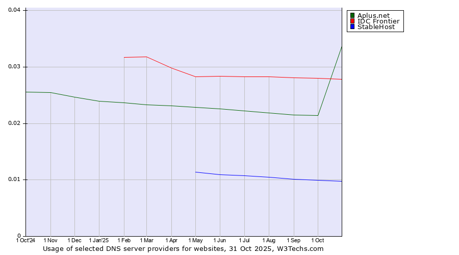 Historical trends in the usage of IDC Frontier vs. Aplus.net vs. StableHost
