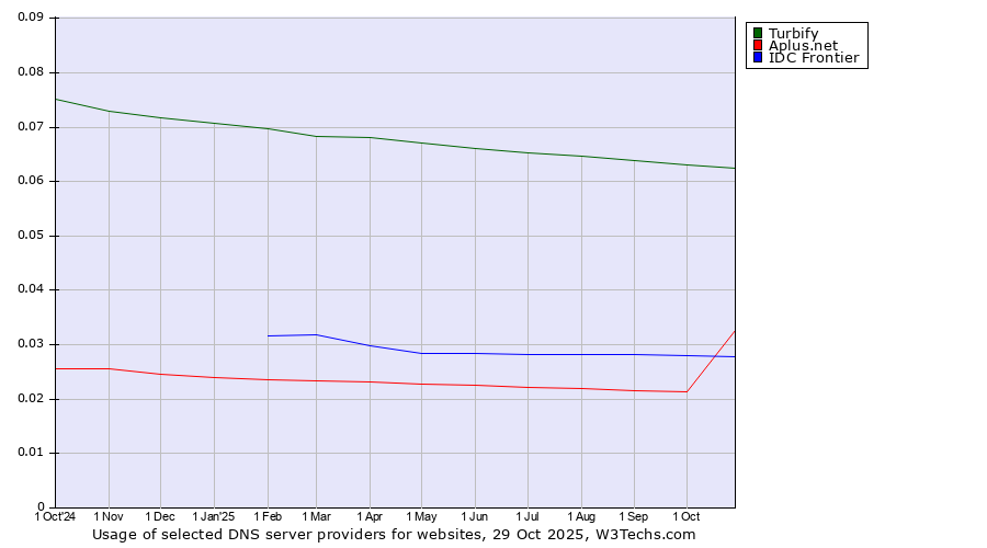 Historical trends in the usage of Turbify vs. Aplus.net vs. IDC Frontier
