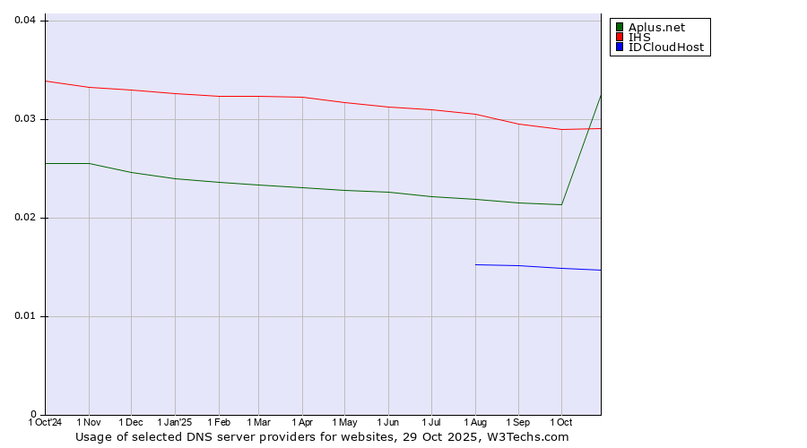 Historical trends in the usage of IHS vs. Aplus.net vs. IDCloudHost