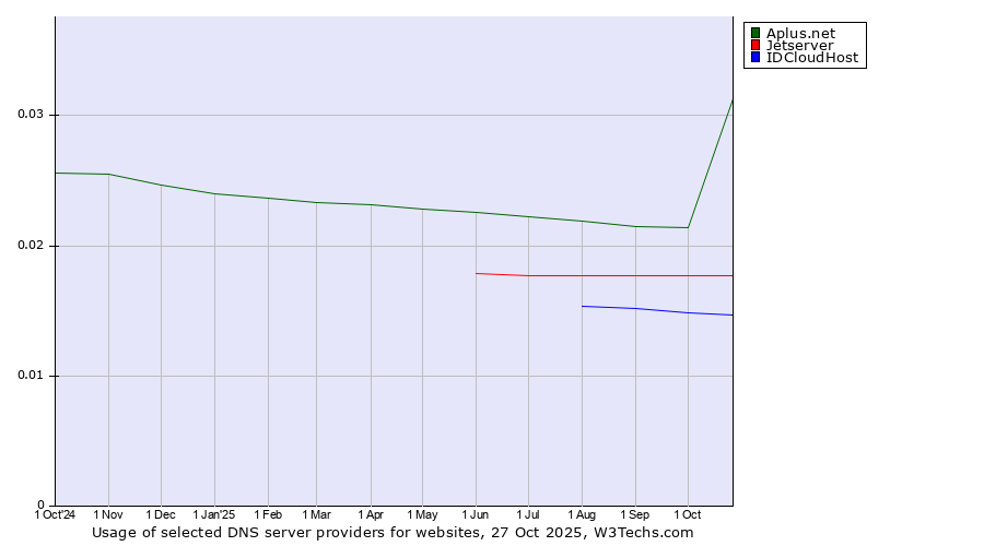 Historical trends in the usage of Aplus.net vs. Jetserver vs. IDCloudHost