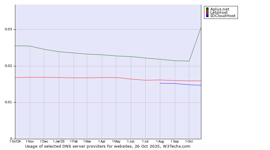Historical trends in the usage of Aplus.net vs. LetsHost vs. IDCloudHost