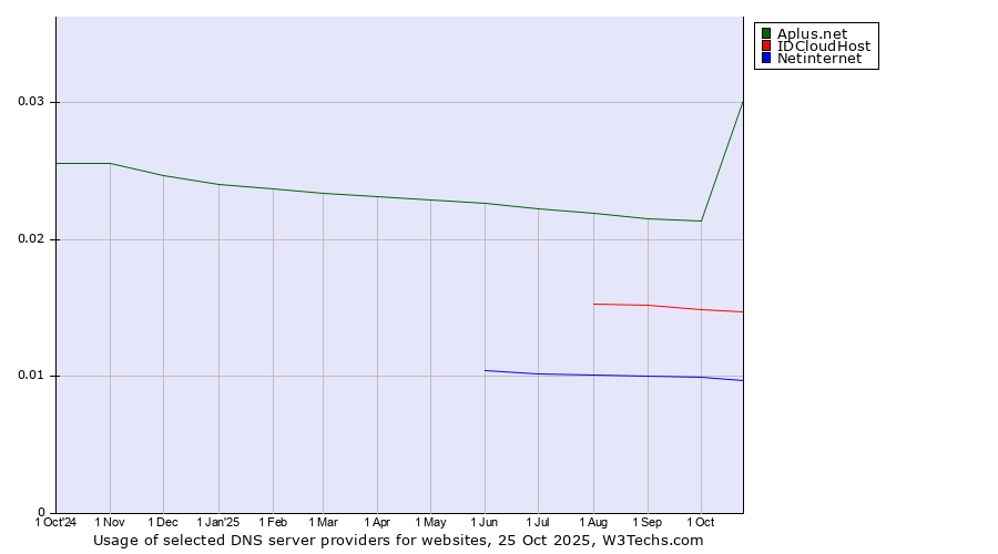 Historical trends in the usage of Aplus.net vs. IDCloudHost vs. Netinternet