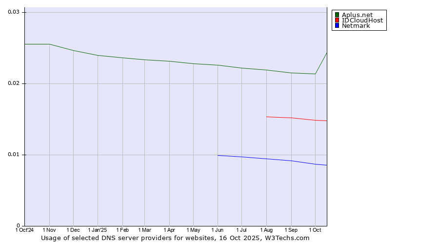 Historical trends in the usage of Aplus.net vs. IDCloudHost vs. Netmark