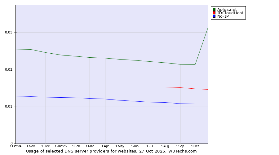 Historical trends in the usage of Aplus.net vs. IDCloudHost vs. No-IP