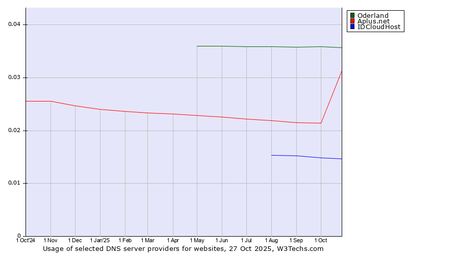 Historical trends in the usage of Oderland vs. Aplus.net vs. IDCloudHost
