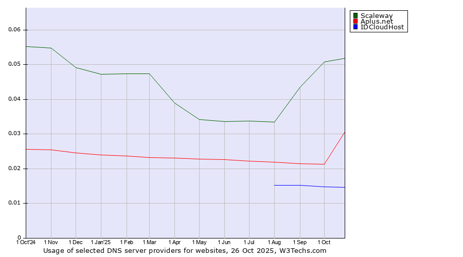 Historical trends in the usage of Scaleway vs. Aplus.net vs. IDCloudHost