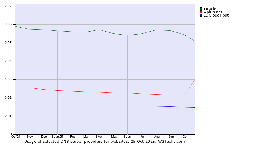 Historical trends in the usage of Oracle vs. Aplus.net vs. IDCloudHost
