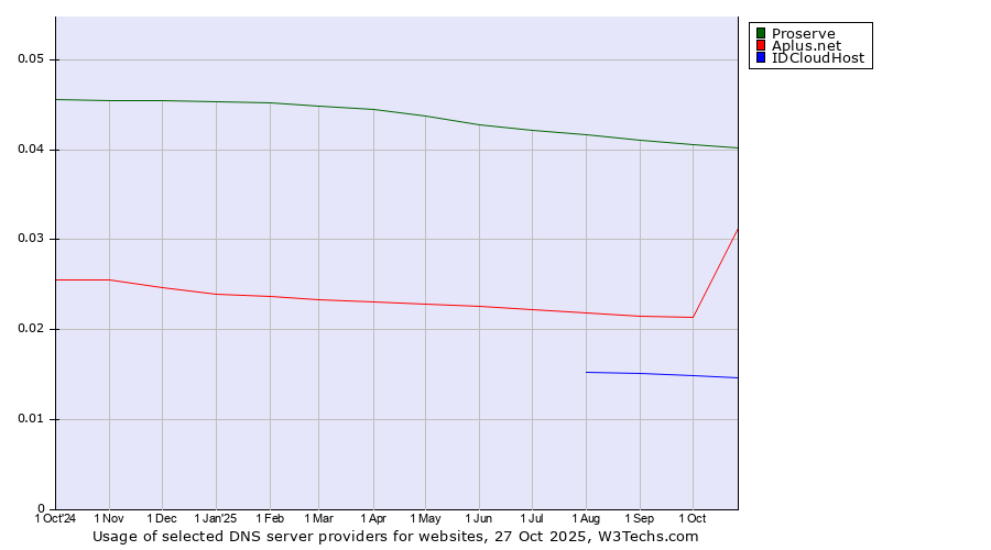 Historical trends in the usage of Proserve vs. Aplus.net vs. IDCloudHost