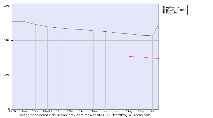 Historical trends in the usage of Aplus.net vs. IDCloudHost vs. Root.lu