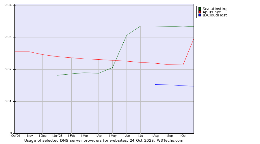 Historical trends in the usage of ScalaHosting vs. Aplus.net vs. IDCloudHost