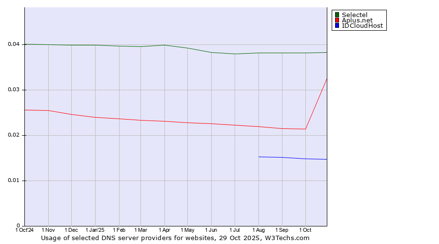Historical trends in the usage of Selectel vs. Aplus.net vs. IDCloudHost