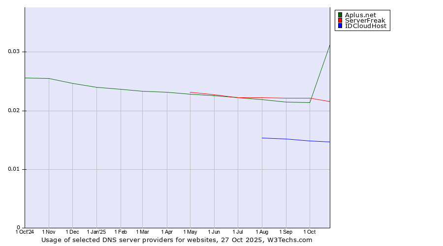 Historical trends in the usage of Aplus.net vs. ServerFreak vs. IDCloudHost