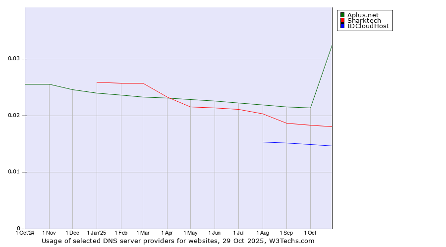 Historical trends in the usage of Aplus.net vs. Sharktech vs. IDCloudHost