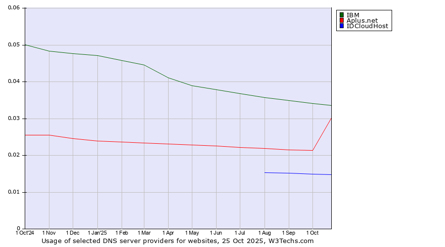 Historical trends in the usage of IBM vs. Aplus.net vs. IDCloudHost