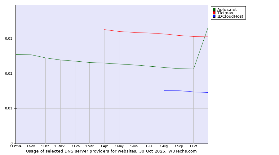 Historical trends in the usage of Ticimax vs. Aplus.net vs. IDCloudHost