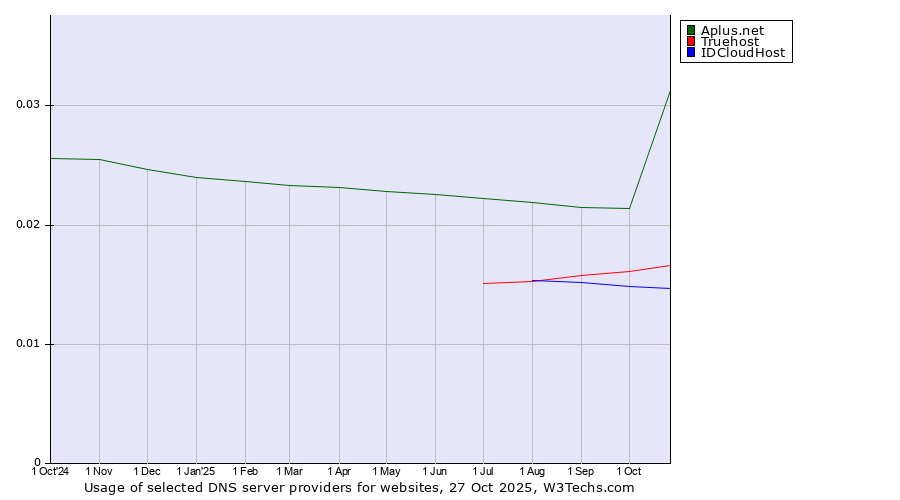 Historical trends in the usage of Aplus.net vs. Truehost vs. IDCloudHost