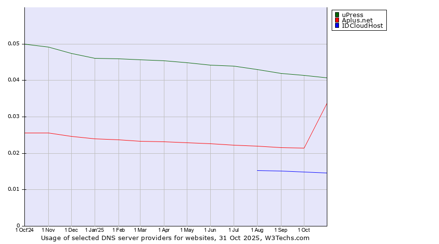 Historical trends in the usage of uPress vs. Aplus.net vs. IDCloudHost