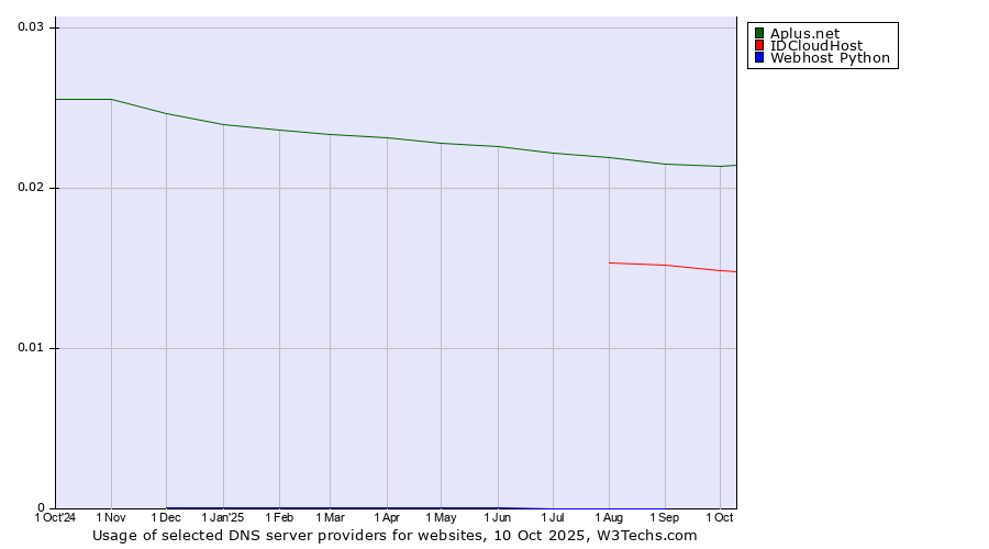 Historical trends in the usage of Aplus.net vs. IDCloudHost vs. Webhost Python