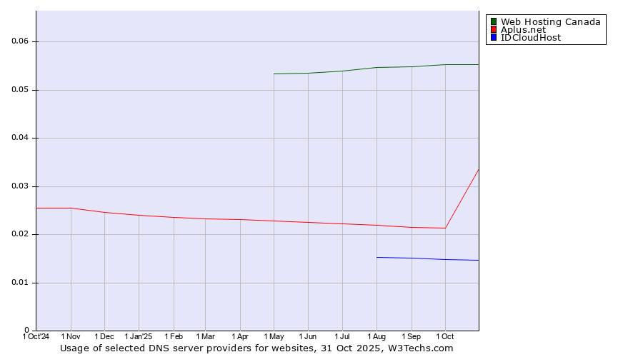 Historical trends in the usage of Web Hosting Canada vs. Aplus.net vs. IDCloudHost