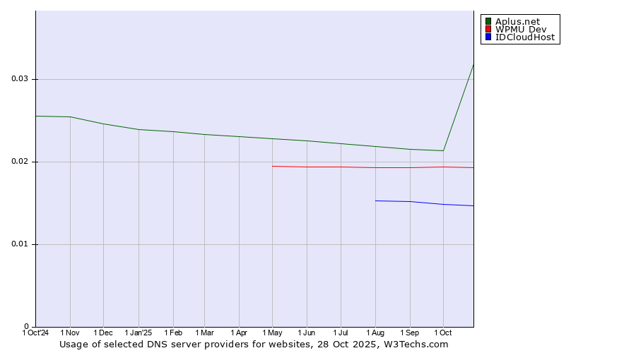 Historical trends in the usage of Aplus.net vs. WPMU Dev vs. IDCloudHost