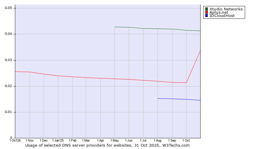Historical trends in the usage of Xtudio Networks vs. Aplus.net vs. IDCloudHost