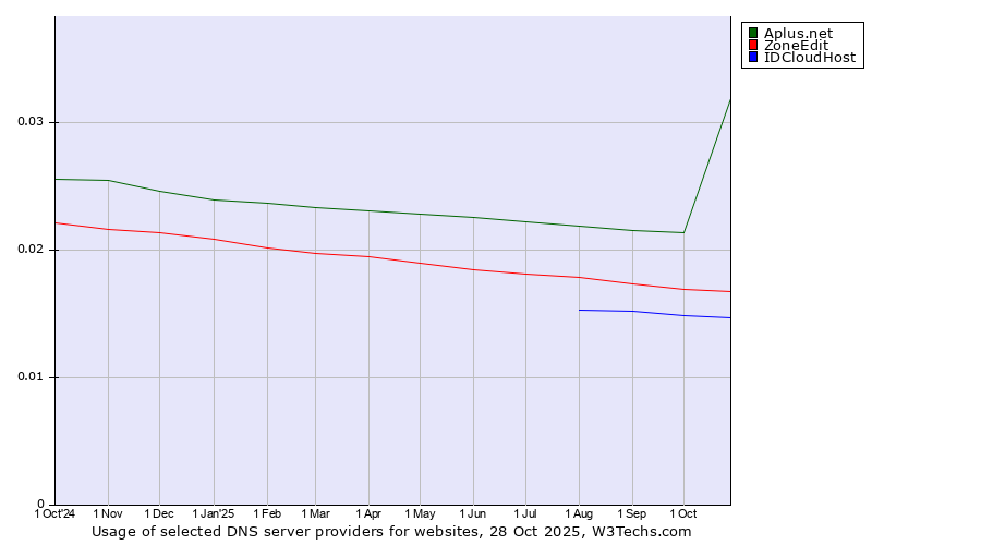 Historical trends in the usage of Aplus.net vs. ZoneEdit vs. IDCloudHost
