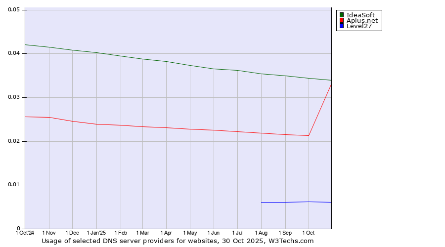 Historical trends in the usage of IdeaSoft vs. Aplus.net vs. Level27