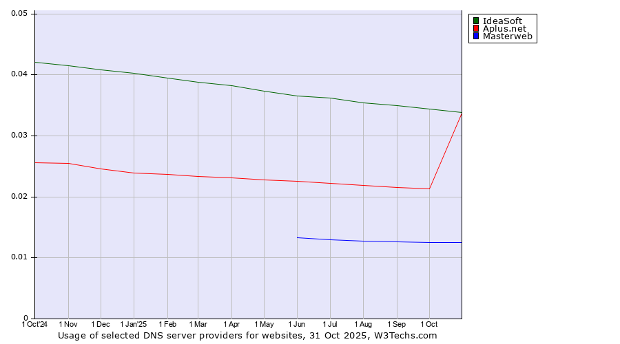 Historical trends in the usage of IdeaSoft vs. Aplus.net vs. Masterweb