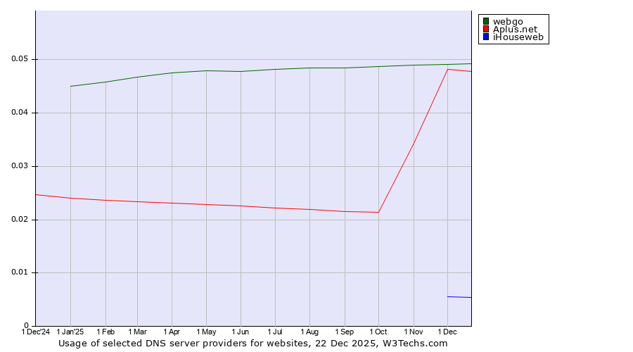 Historical trends in the usage of webgo vs. Aplus.net vs. iHouseweb