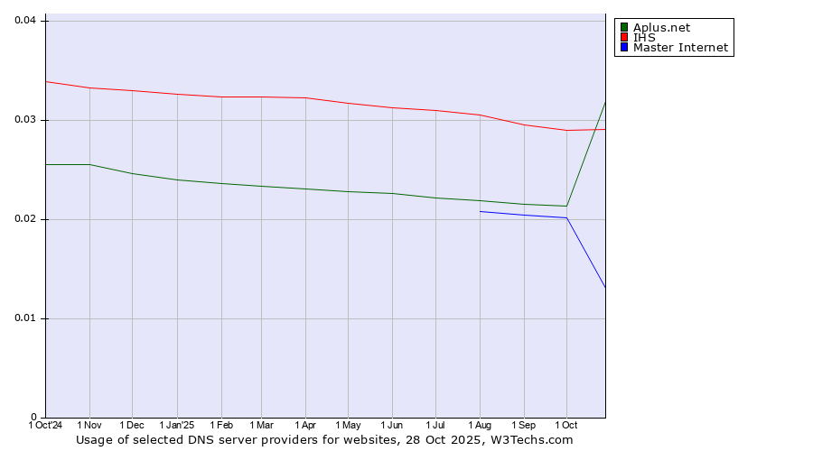 Historical trends in the usage of IHS vs. Aplus.net vs. Master Internet