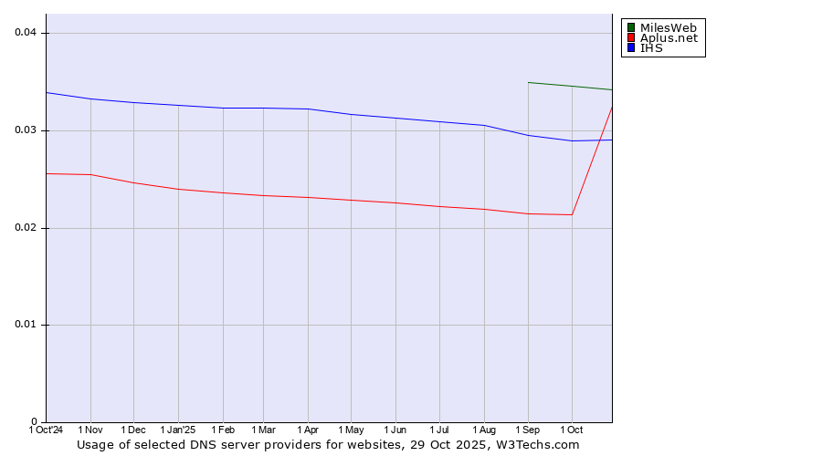 Historical trends in the usage of MilesWeb vs. IHS vs. Aplus.net