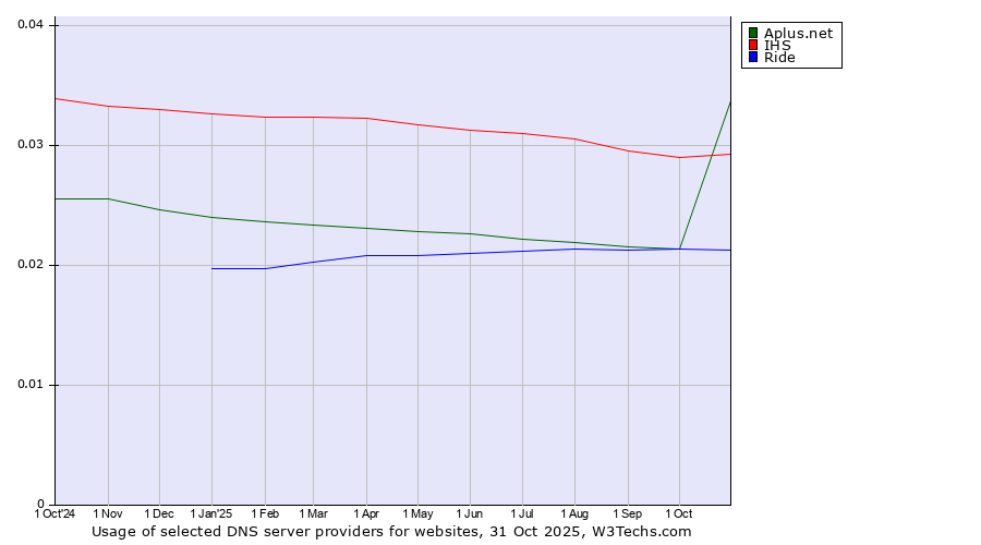 Historical trends in the usage of IHS vs. Aplus.net vs. Ride