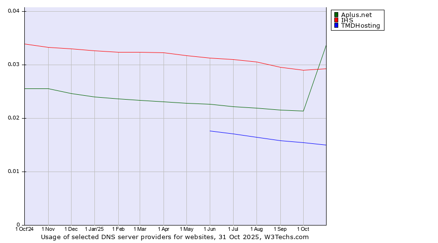 Historical trends in the usage of IHS vs. Aplus.net vs. TMDHosting