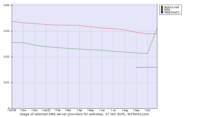 Historical trends in the usage of IHS vs. Aplus.net vs. Webhost1