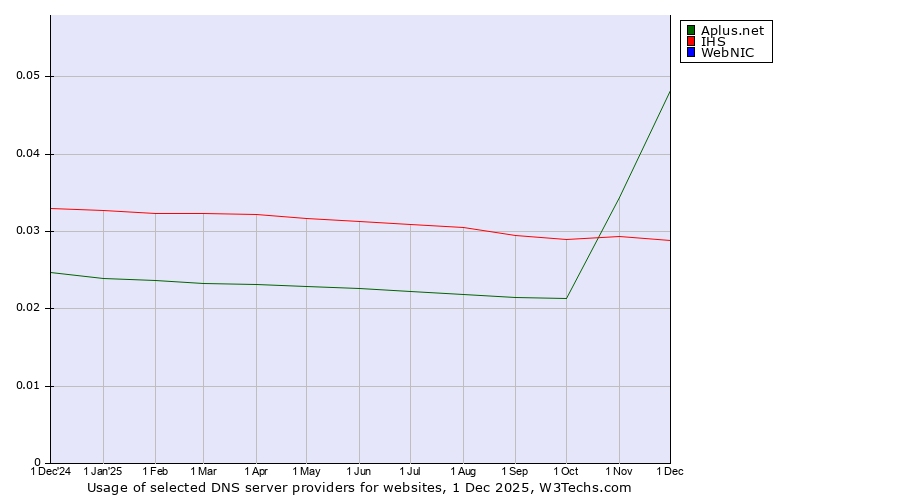 Historical trends in the usage of Aplus.net vs. IHS vs. WebNIC
