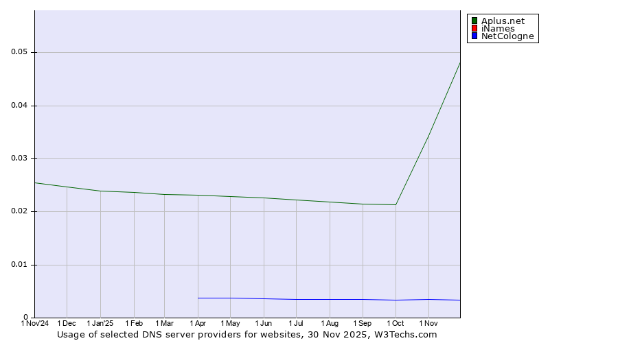 Historical trends in the usage of Aplus.net vs. iNames vs. NetCologne