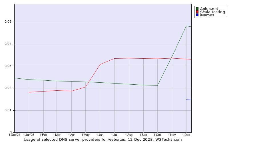Historical trends in the usage of Aplus.net vs. ScalaHosting vs. iNames